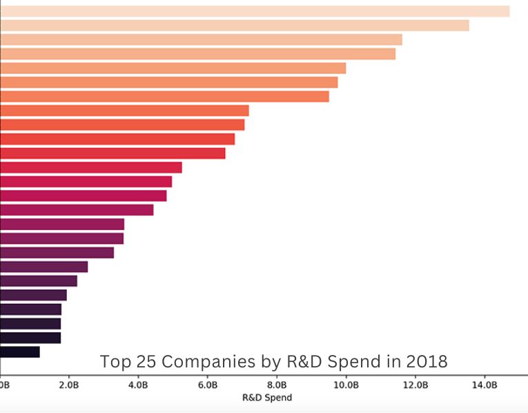 Top 25 Companies by R&D Spend in 2018